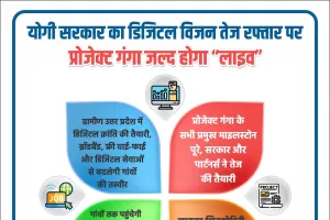 Uttar Pradesh News: योगी सरकार का डिजिटल विजन तेज रफ्तार पर, प्रोजेक्ट गंगा जल्द होगा “लाइव”