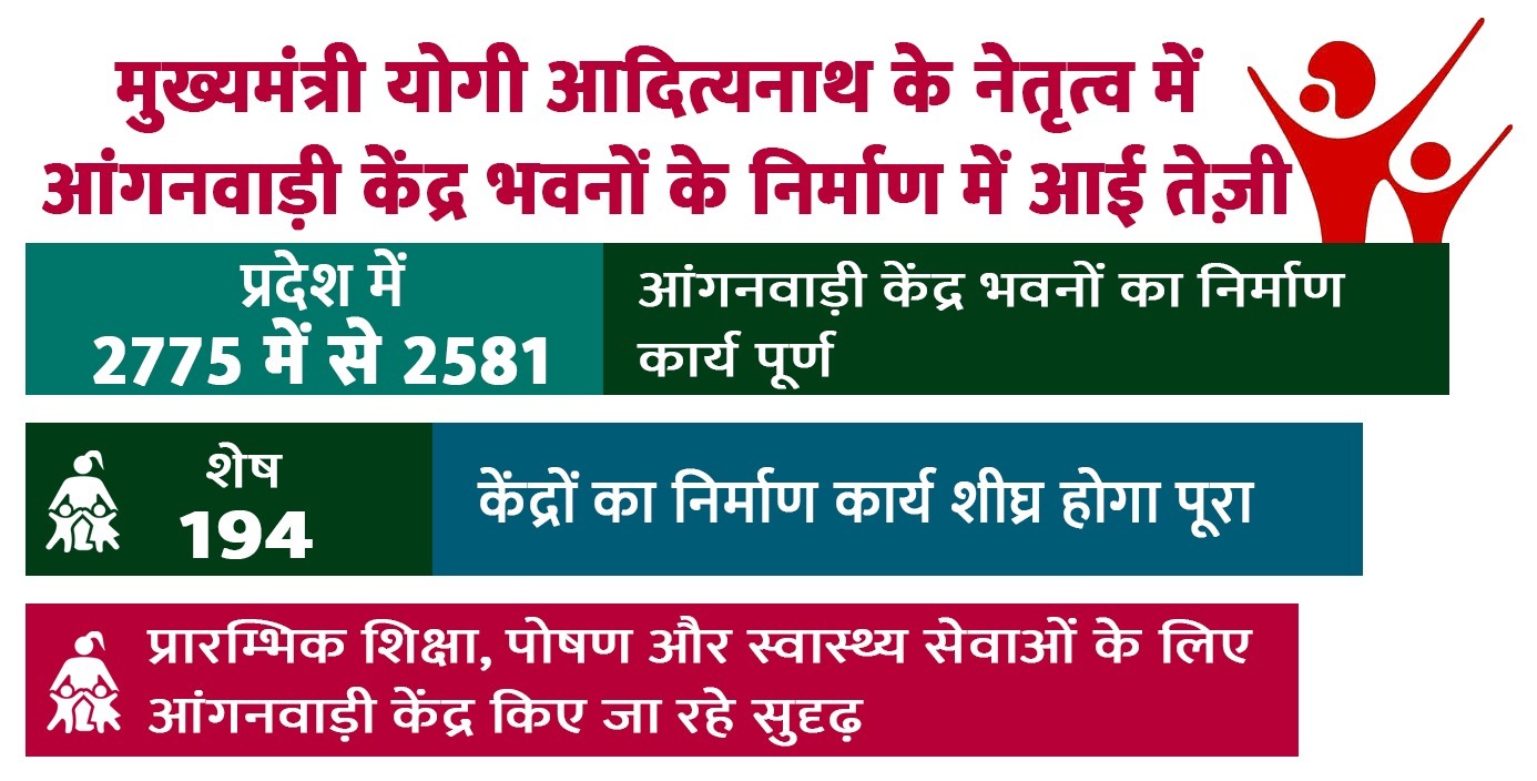 मुख्यमंत्री योगी आदित्यनाथ के नेतृत्व में आंगनवाड़ी केंद्र भवनों के निर्माण में आई तेज़ी