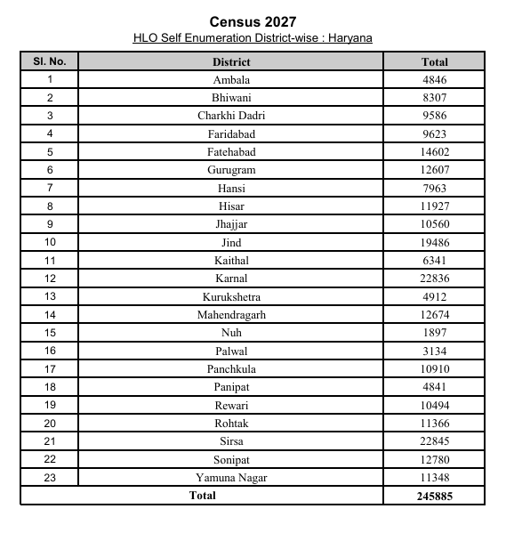 स्व-गणना का अंतिम दिन 30 अप्रैल को