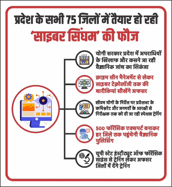 प्रदेश के सभी 75 जिलों में तैयार हो रही ‘साइबर सिंघम’ की फौज