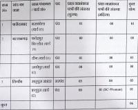 पंचायती राज संस्थाओं के उप-चुनाव के लिए शुक्रवार को 06 नामांकन पत्र प्राप्त हुए: उपायुक्त आयुष सिन्हा