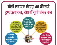 योगी सरकार में बढ़ा 40 फीसदी दुग्ध उत्पादन, देश में यूपी नंबर वन