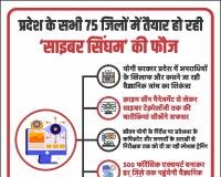 प्रदेश के सभी 75 जिलों में तैयार हो रही ‘साइबर सिंघम’ की फौज