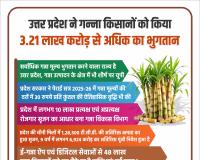 उत्तर प्रदेश ने गन्ना किसानों को किया 3.21 लाख करोड़ रुपये से अधिक का भुगतान 