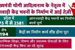 मुख्यमंत्री योगी आदित्यनाथ के नेतृत्व में आंगनवाड़ी केंद्र भवनों के निर्माण में आई तेज़ी