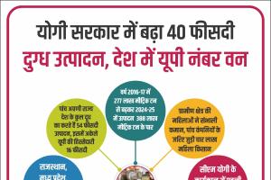 योगी सरकार में बढ़ा 40 फीसदी दुग्ध उत्पादन, देश में यूपी नंबर वन