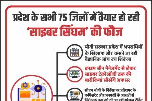 प्रदेश के सभी 75 जिलों में तैयार हो रही ‘साइबर सिंघम’ की फौज